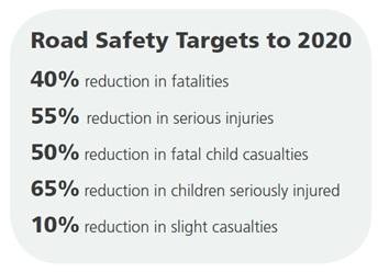 Diagram of the Scottish road safety targets to 2020