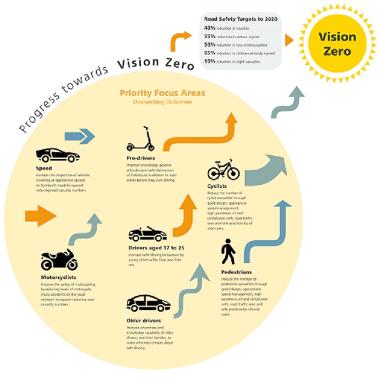Diagram of the Scottish Government road safety vision